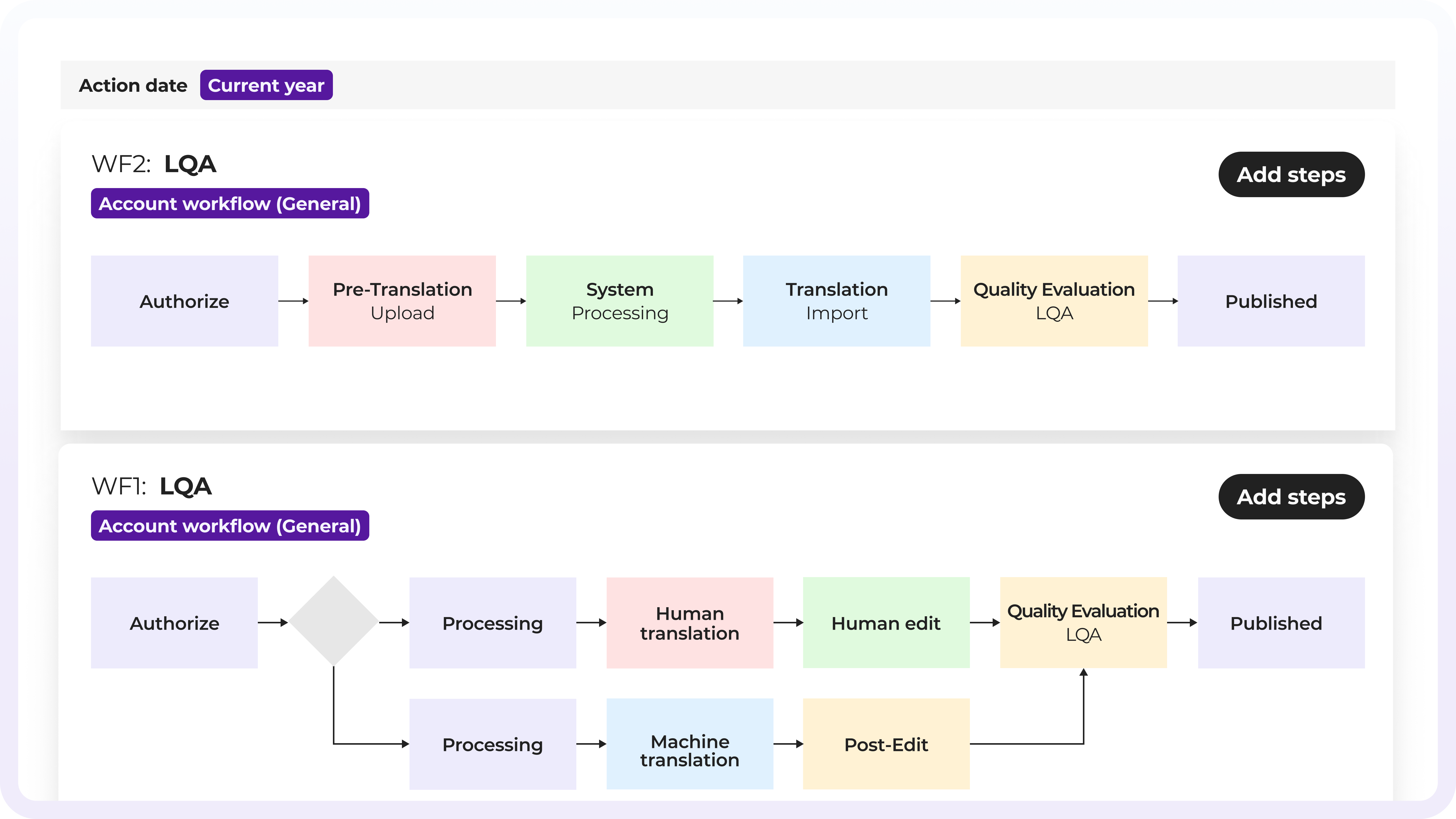 (1920x1080) Website platform - LQA workflow@3x