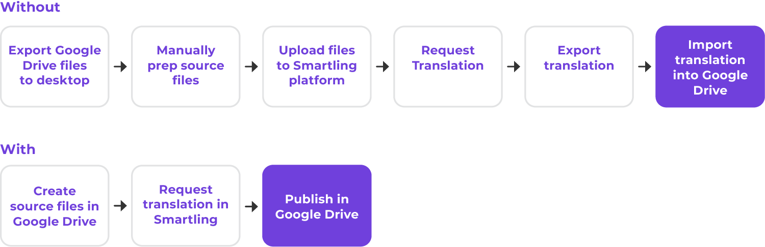 Google Drive - Workflow Graphic