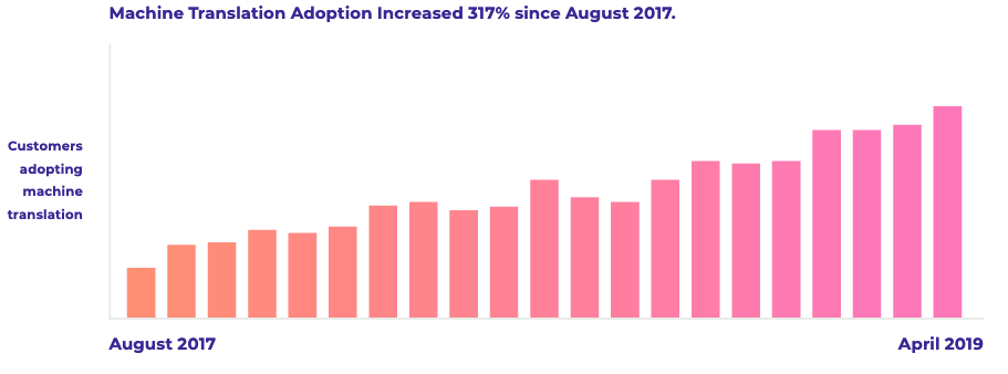 MT-adoption-rates