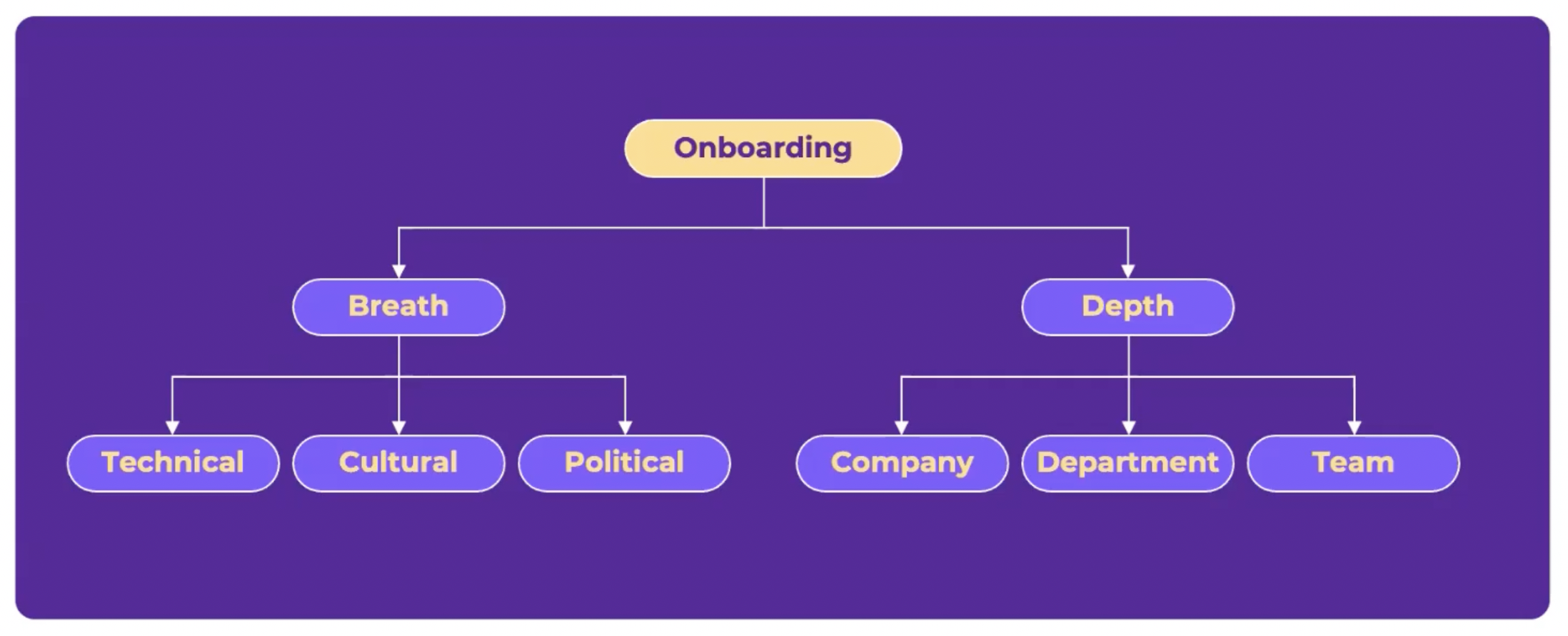 Multidimensional Onboarding