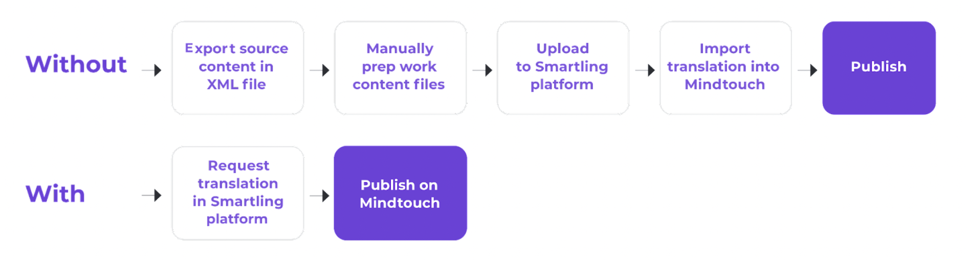 With/Without Smartling x Mindtouch