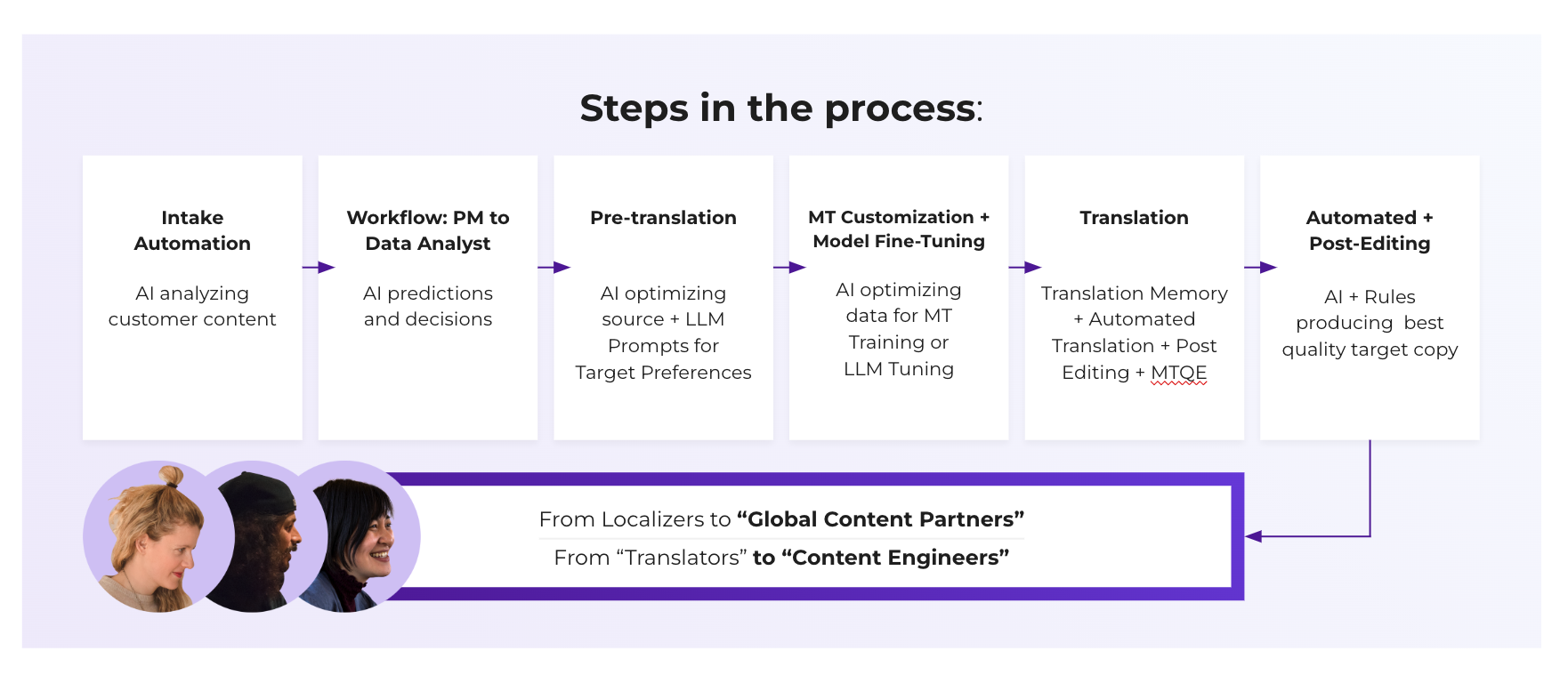 LanguageAI on Every Step