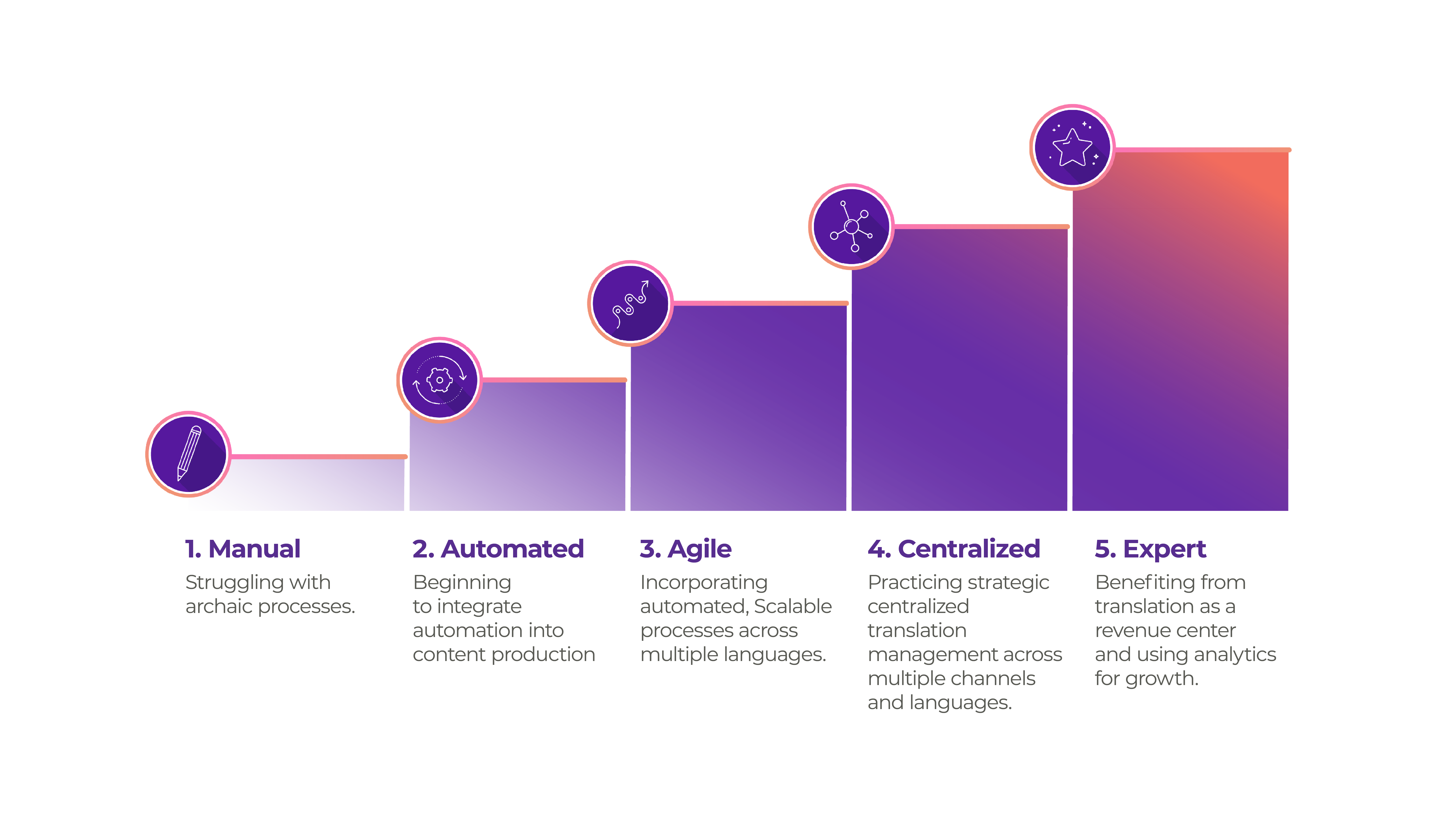 Localization Maturity Model