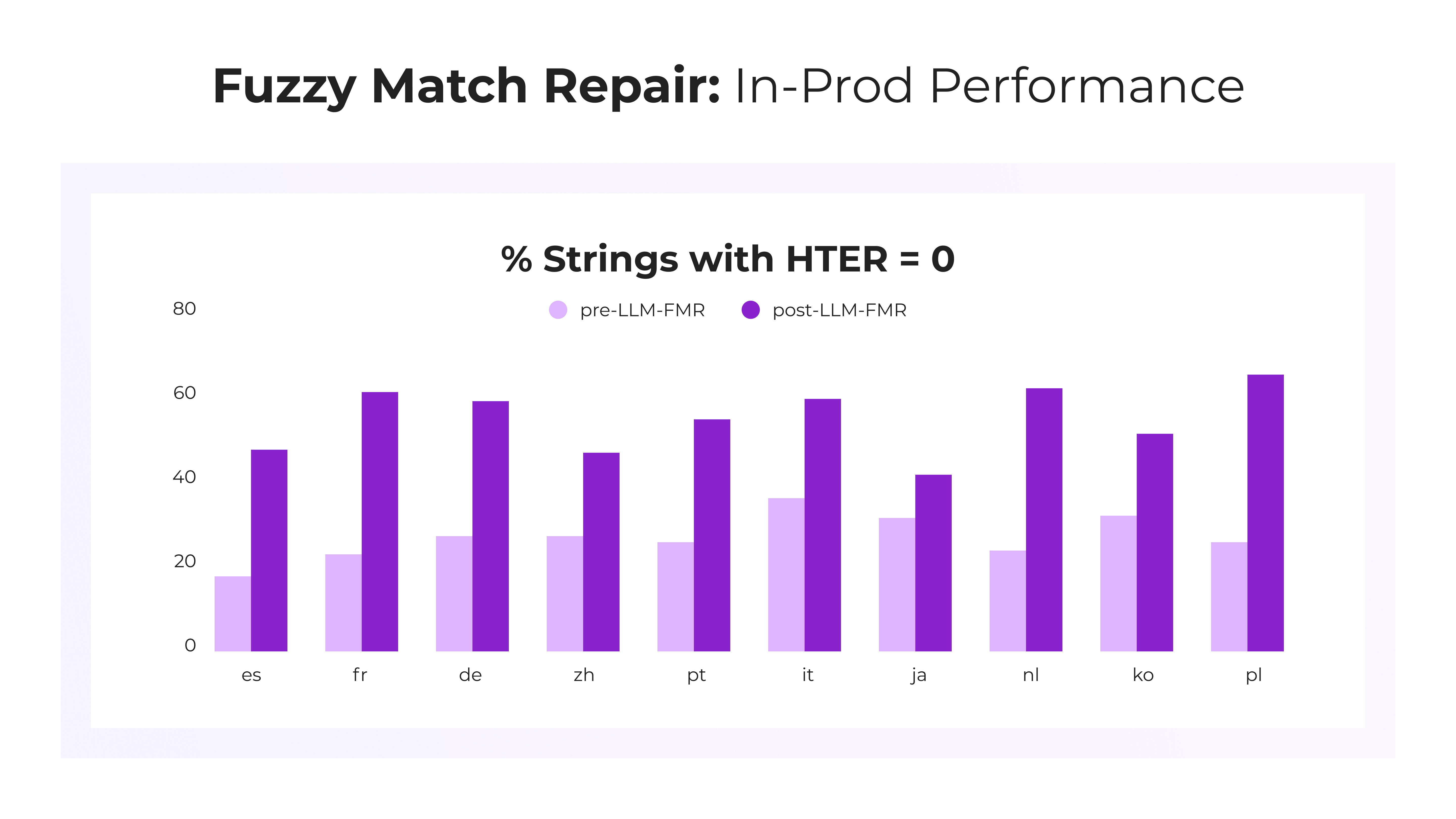 AI Fuzzy Match Repair Results