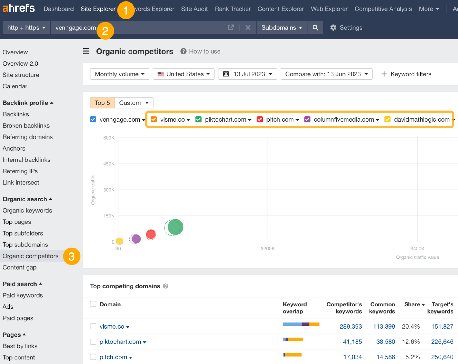 A competitive analysis in Ahrefs