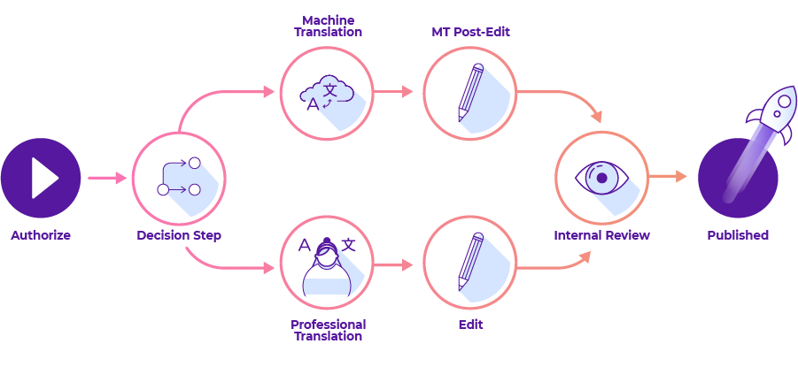 dynamic-workflows-illustration version3-72dpi