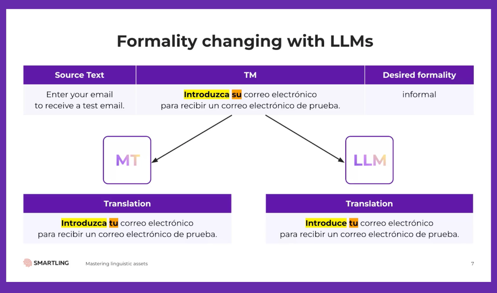 Formality changes with LLMs