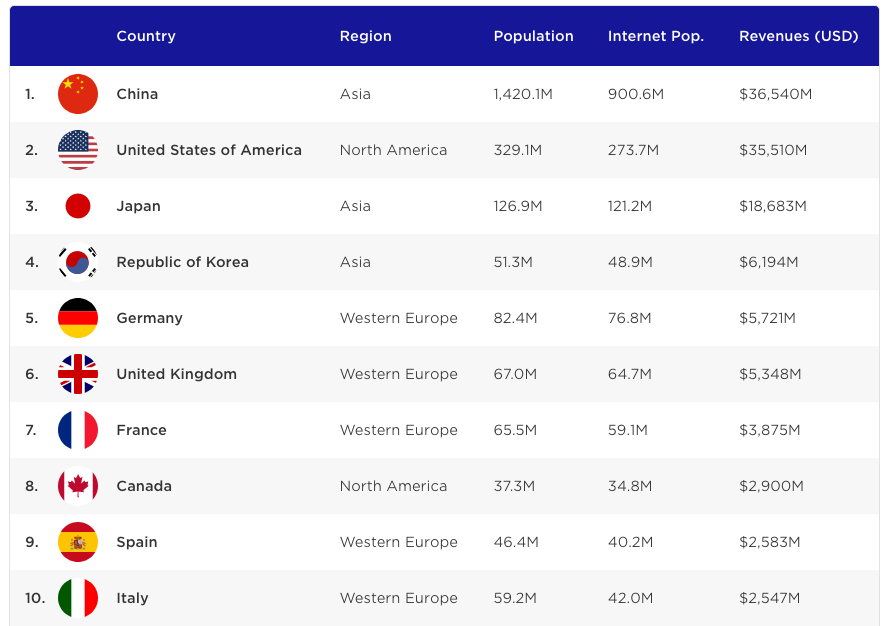 video-game-revenue-country